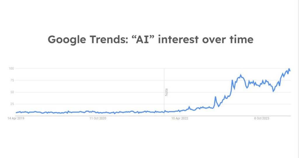 google trends ai interest over time
