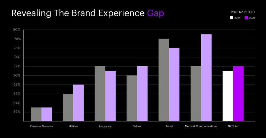 the brand experience gap